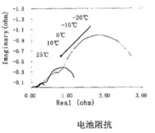 天氣變冷鋰電池容量會(huì)變低