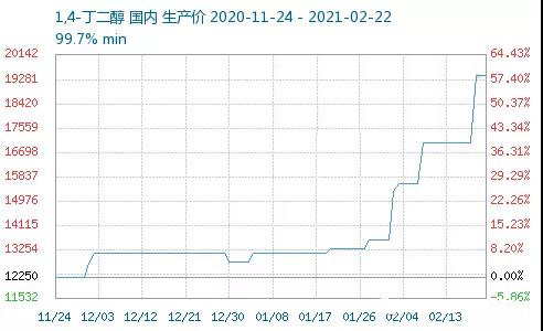 PBAT擴(kuò)張?zhí)停珺DO嚴(yán)重缺貨，4個(gè)月價(jià)格暴漲1.7萬(wàn)元！