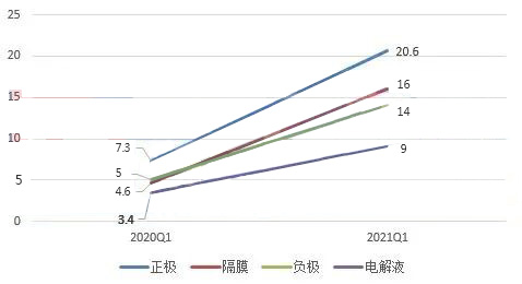 2021Q1中國四大主材市場分析