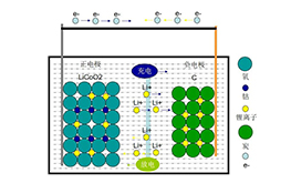 什么是鋰離子電池？