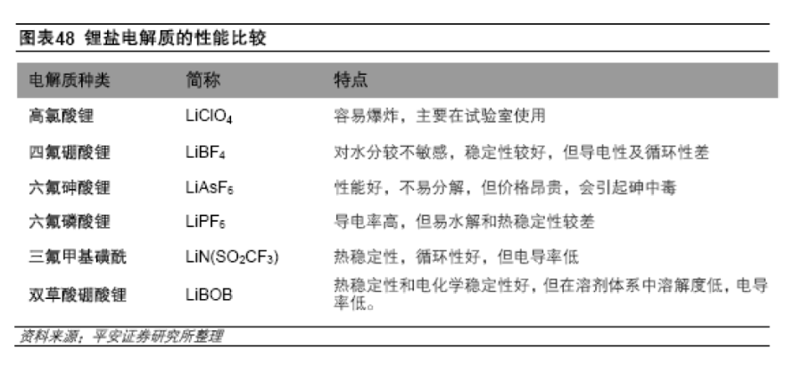 鋰電池電解液